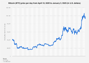 Bitcoin price history Jan 3, 2025