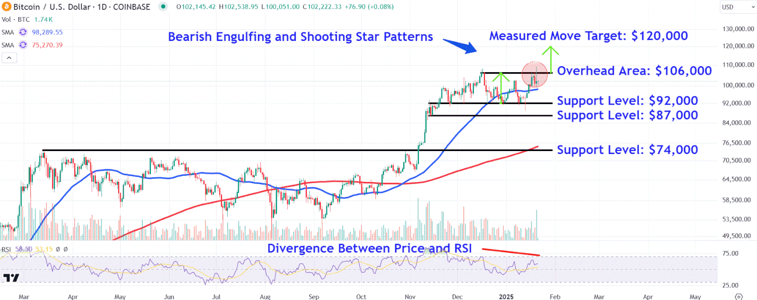 Watch These Bitcoin Price Levels After Inauguration Day Volatility Watch These Bitcoin Price Levels After Inauguration Day Volatility