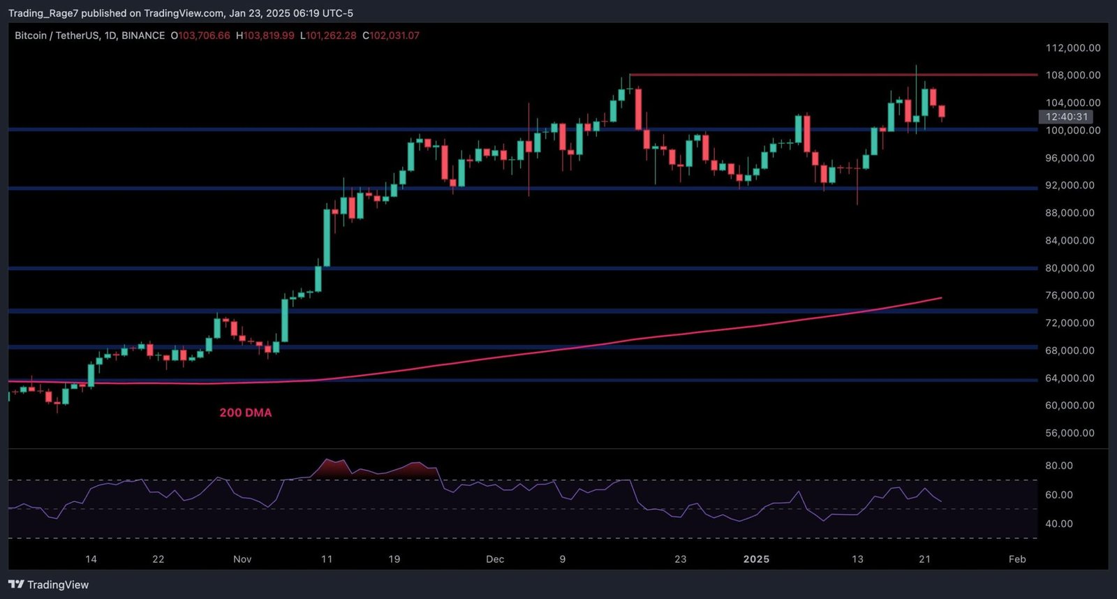 Warning Signs of a BTC Correction Ahead Warning Signs of a BTC Correction Ahead