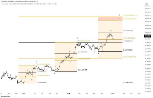 Worried About When To Sell Your Bitcoin? Analyst Provides ‘Sweet Spot’ – And It’s Much Higher Worried About When To Sell Your Bitcoin? Analyst Provides ‘Sweet Spot’ – And It’s Much Higher
