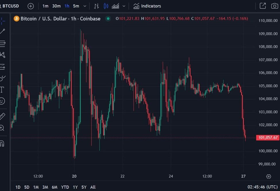 Bitcoin heavy also | Forexlive Bitcoin heavy also | Forexlive