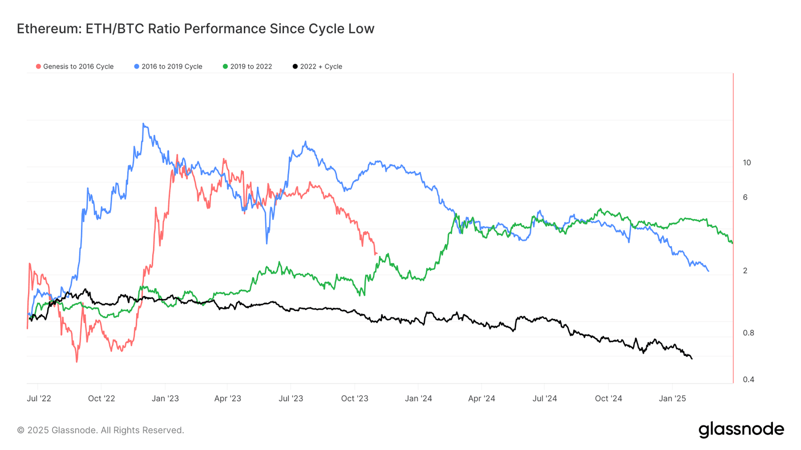 Ether’s (ETH) Worst Showing Versus Bitcoin (BTC) Highlights History of Diminishing Returns: Van Straten Ether’s (ETH) Worst Showing Versus Bitcoin (BTC) Highlights History of Diminishing Returns: Van Straten