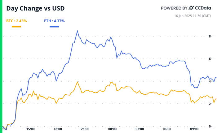 Bitcoin Bulls Lose Momentum Before Bessent Confirmation Hearing Bitcoin Bulls Lose Momentum Before Bessent Confirmation Hearing