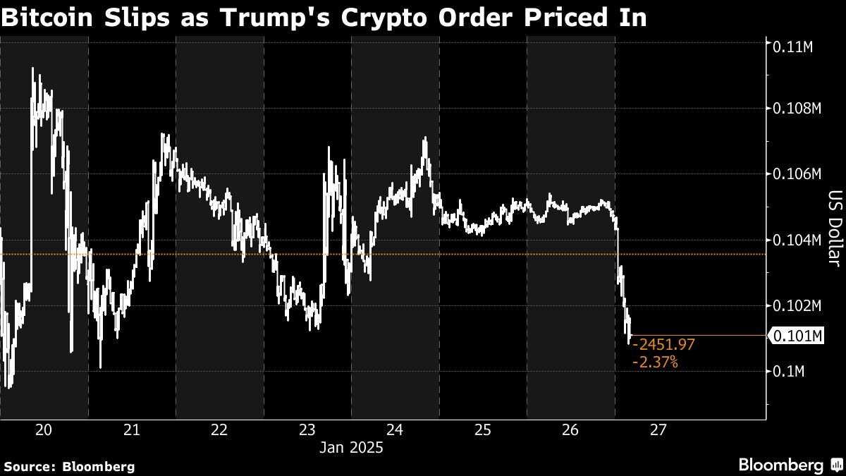 Bitcoin Slips Below 0,000 as Traders Take Trump Order Profits Bitcoin Slips Below 0,000 as Traders Take Trump Order Profits
