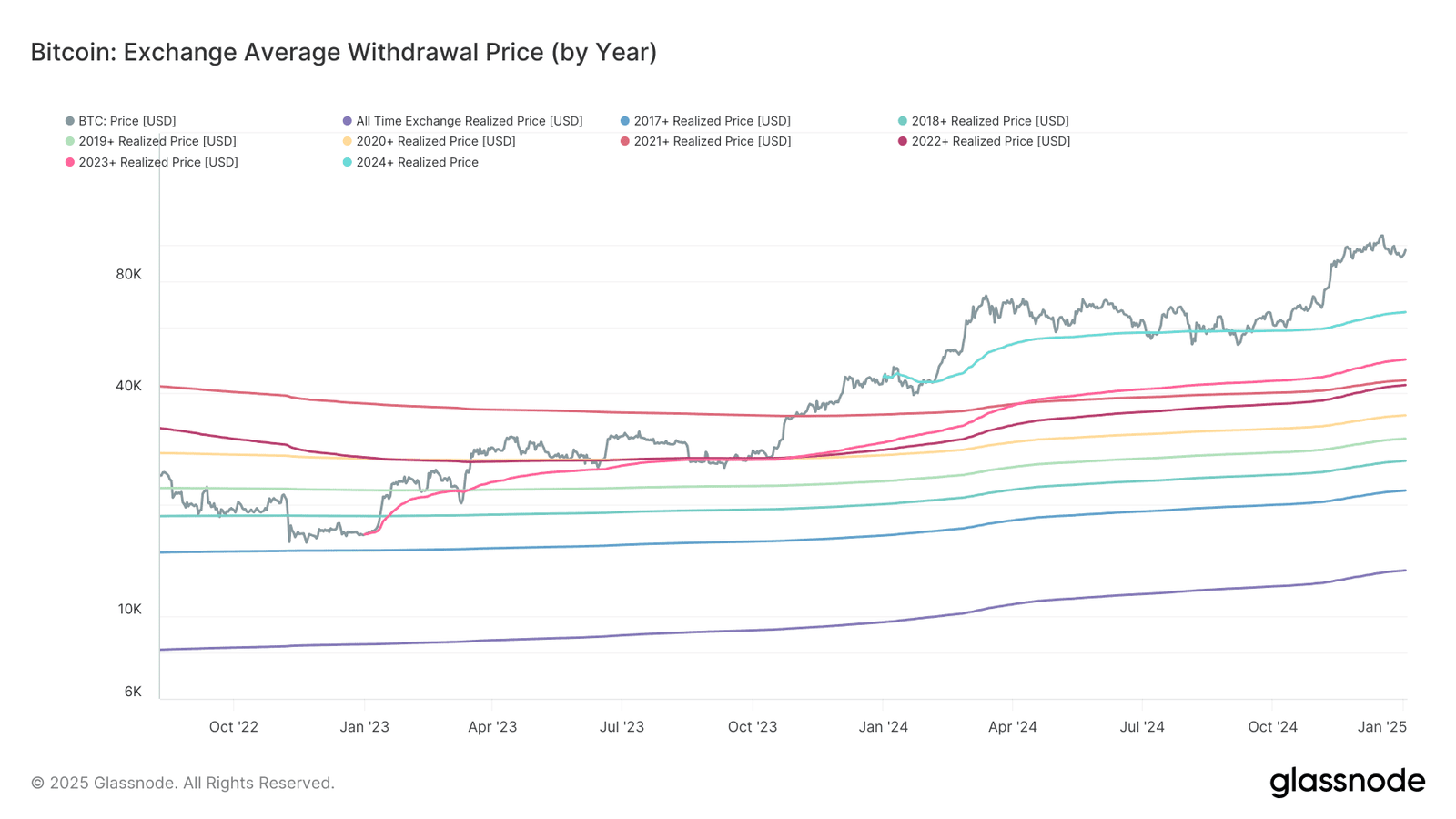 Bitcoin (BTC) Buyers Saw 40% Gain on Average Last Year, Realized Price Shows Bitcoin (BTC) Buyers Saw 40% Gain on Average Last Year, Realized Price Shows