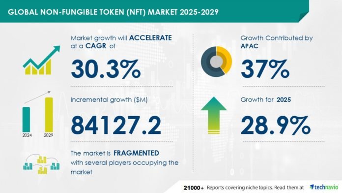 NFT Market Poised for .13 Billion Boom by 2029, Fueled by Digital Art Demand and AI-Driven Market Trends