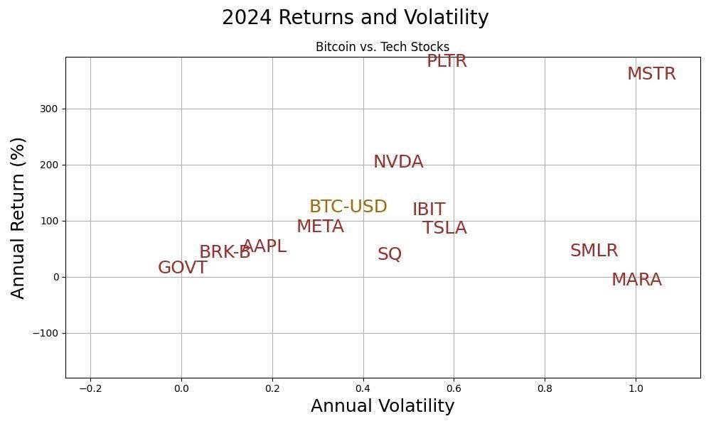 Bitcoin’s 2024 Return Against Equities