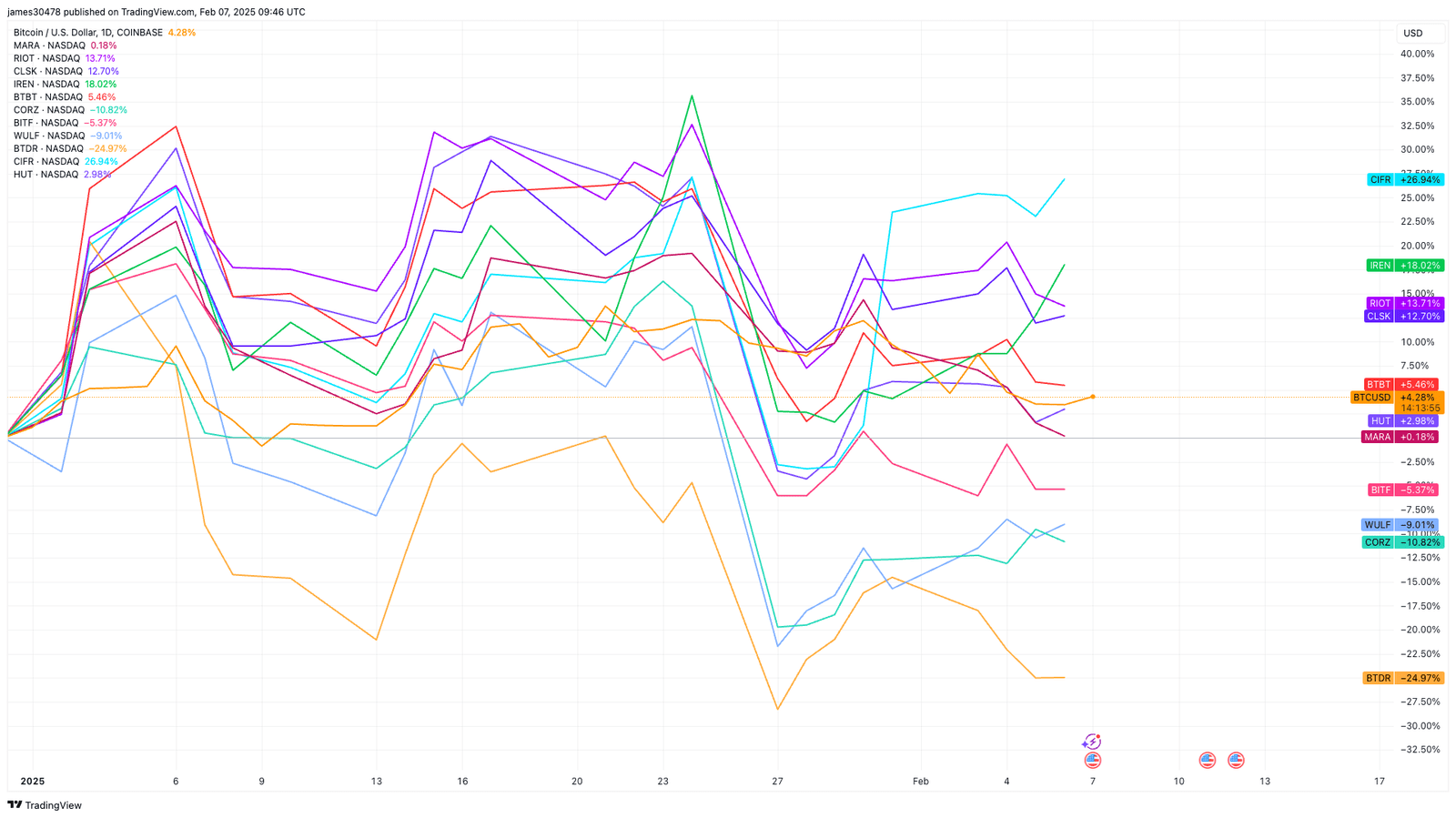 Riot Platforms Bucks Trend of Weak January Bitcoin Production Figures Riot Platforms Bucks Trend of Weak January Bitcoin Production Figures