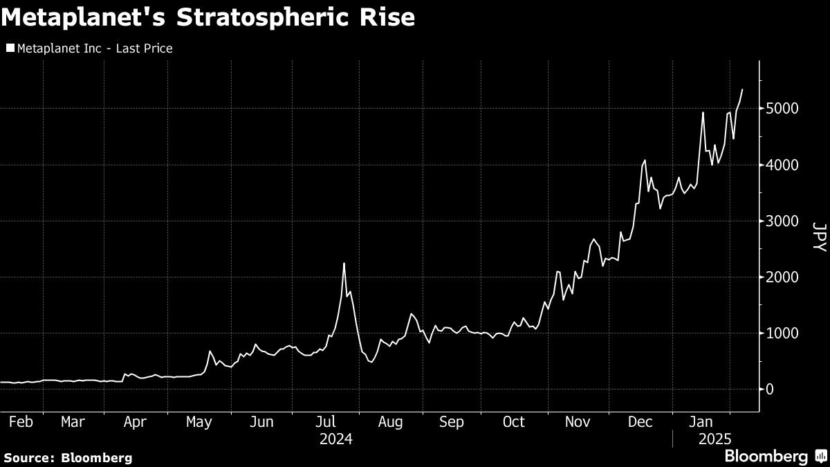 Bitcoin Hoarder’s Stock Soars 4,000% in Japan on Crypto Rally Bitcoin Hoarder’s Stock Soars 4,000% in Japan on Crypto Rally