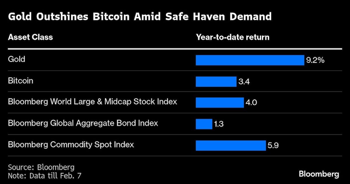 Bitcoin Lags Behind Gold as Trump’s Trade War Spurs Safe Haven Demand