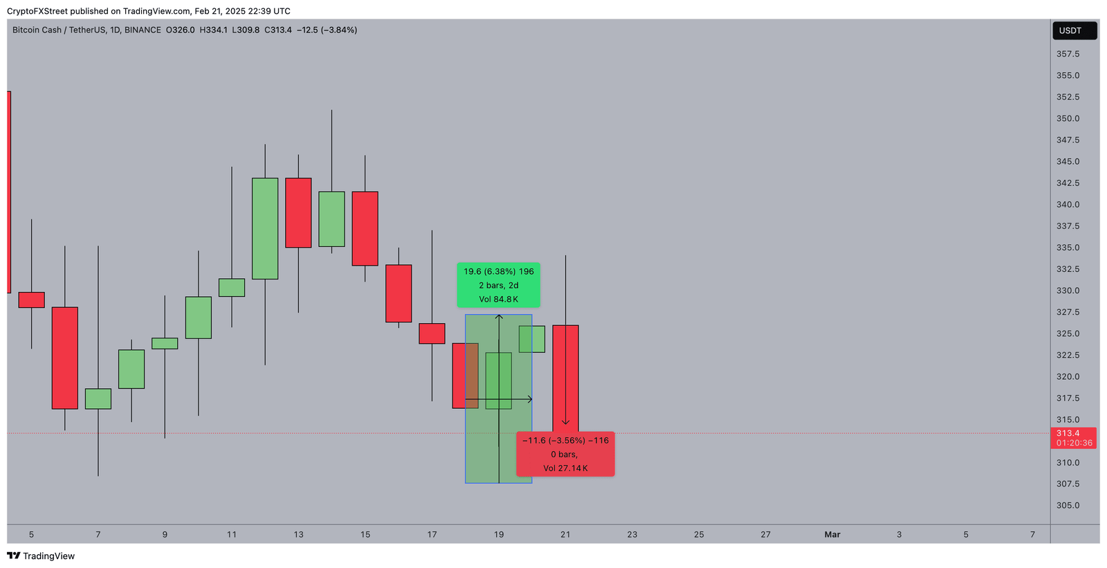 Are Crypto whales dumping BCH for LTC amid ETF hype? Are Crypto whales dumping BCH for LTC amid ETF hype?