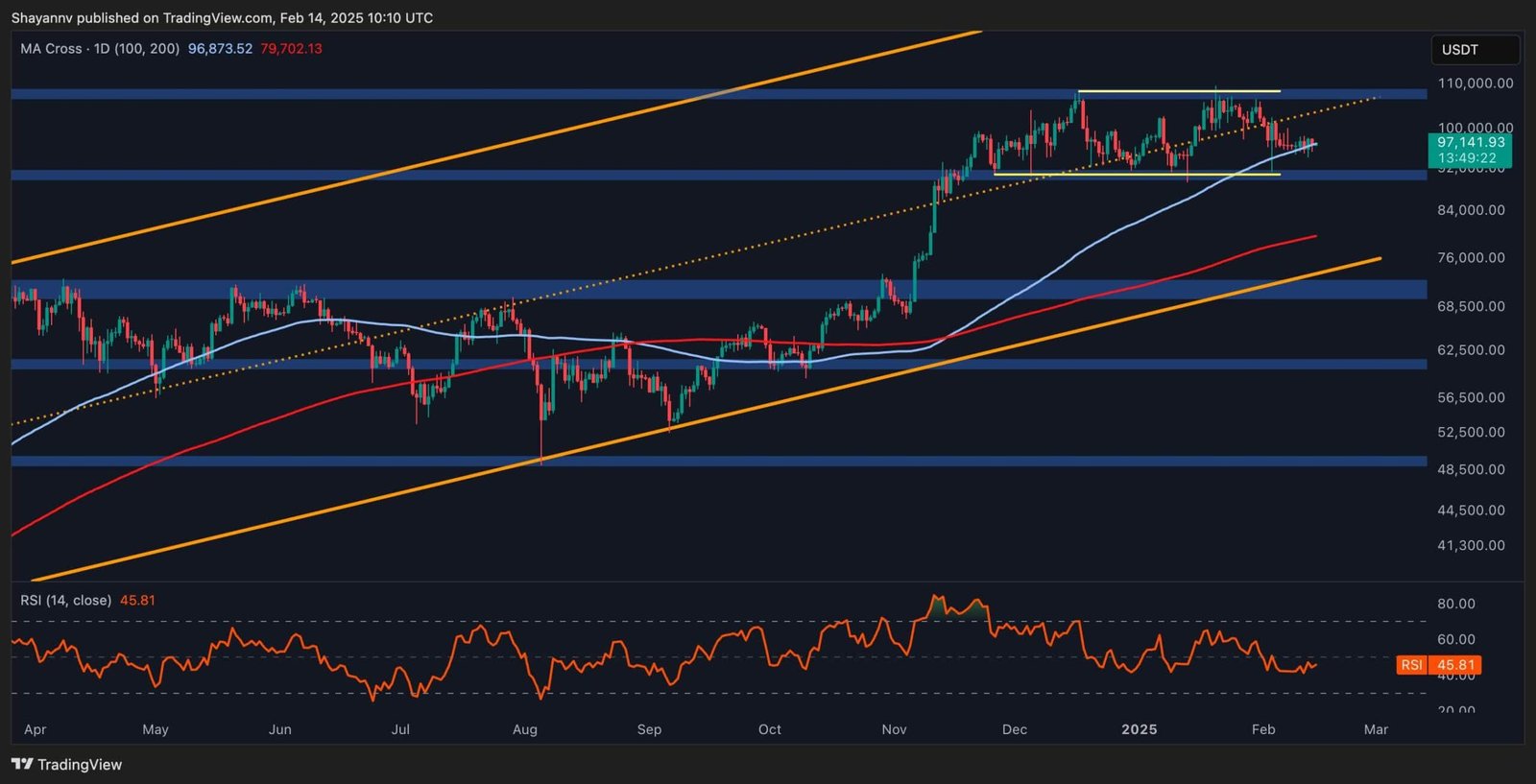 How Likely is for BTC to Break Above 0K This Week? How Likely is for BTC to Break Above 0K This Week?
