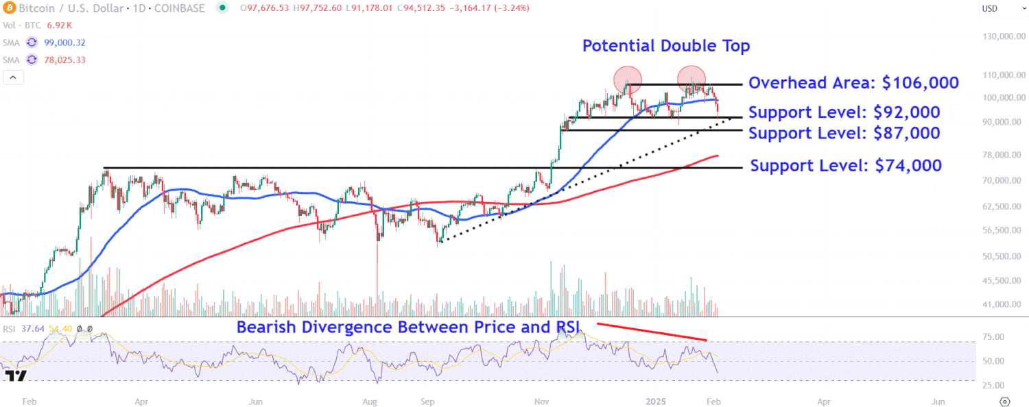 Watch These Bitcoin Levels as Price Drops on Concerns About Impact of Tariffs Watch These Bitcoin Levels as Price Drops on Concerns About Impact of Tariffs