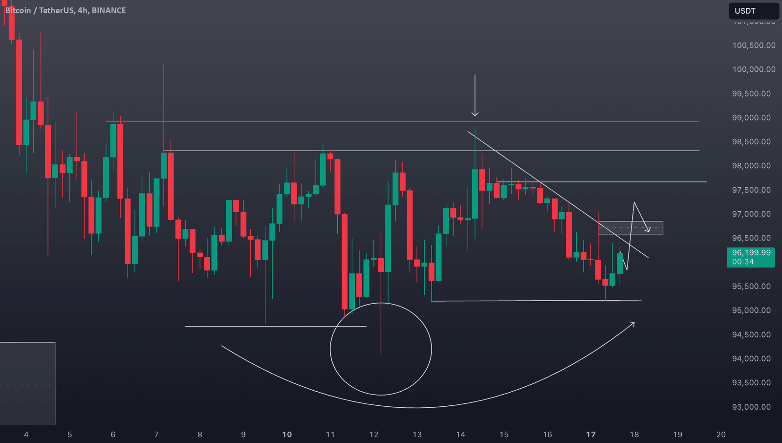 Bitcoin Trading Plan & Market Analysis for BINANCE:BTCUSDT by fxtraderanthony — TradingView
