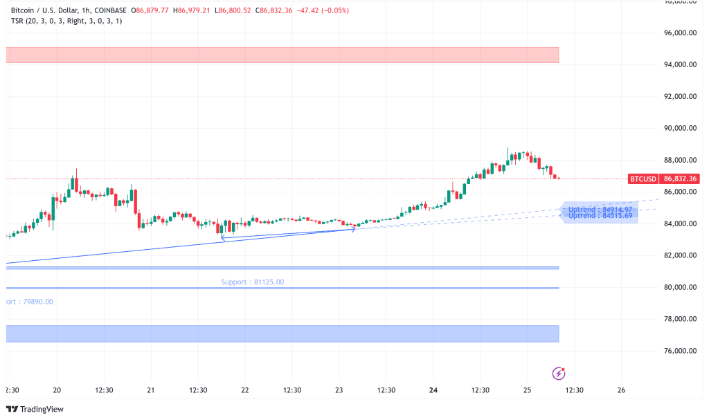 Bitcoin Eyes ,000, Analyst Forecasts 0K Within 90 Days Amid Bullish Technical Signals Bitcoin Eyes ,000, Analyst Forecasts 0K Within 90 Days Amid Bullish Technical Signals