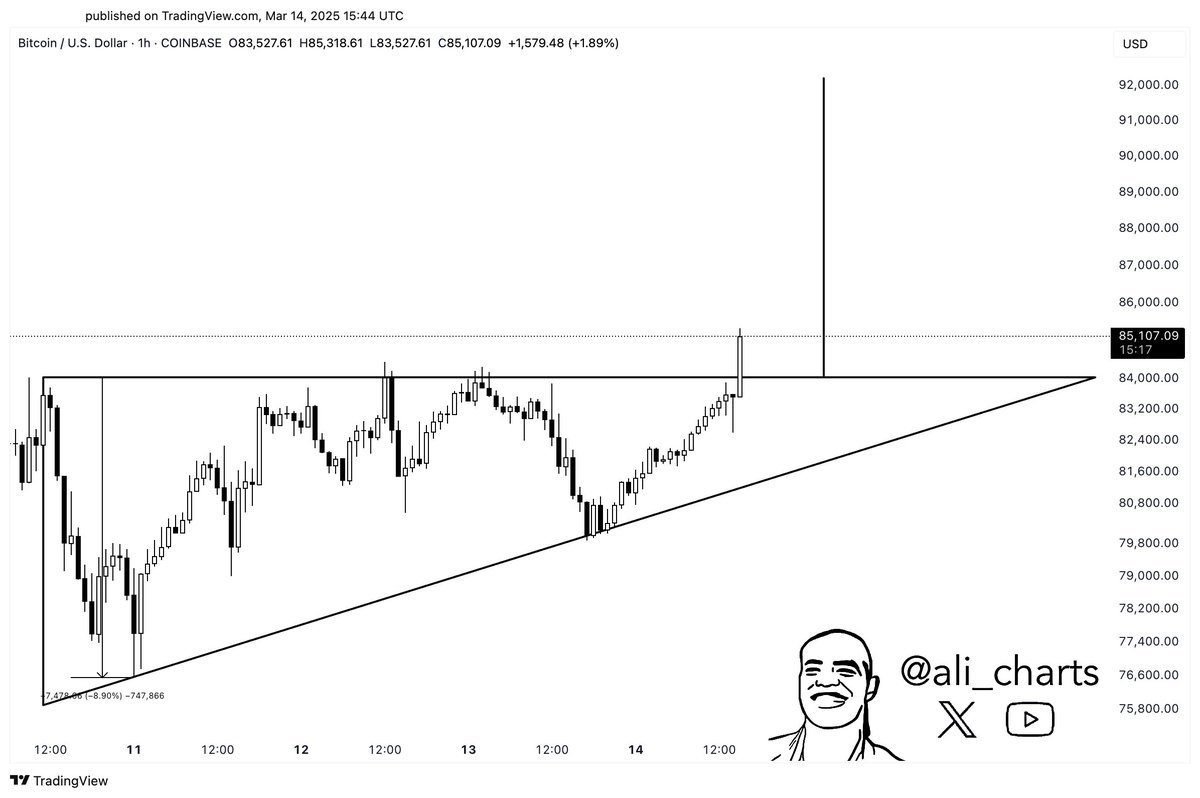 Bitcoin Price Breaking Out Of This Pattern — Can BTC Reclaim ,000? Bitcoin Price Breaking Out Of This Pattern — Can BTC Reclaim ,000?