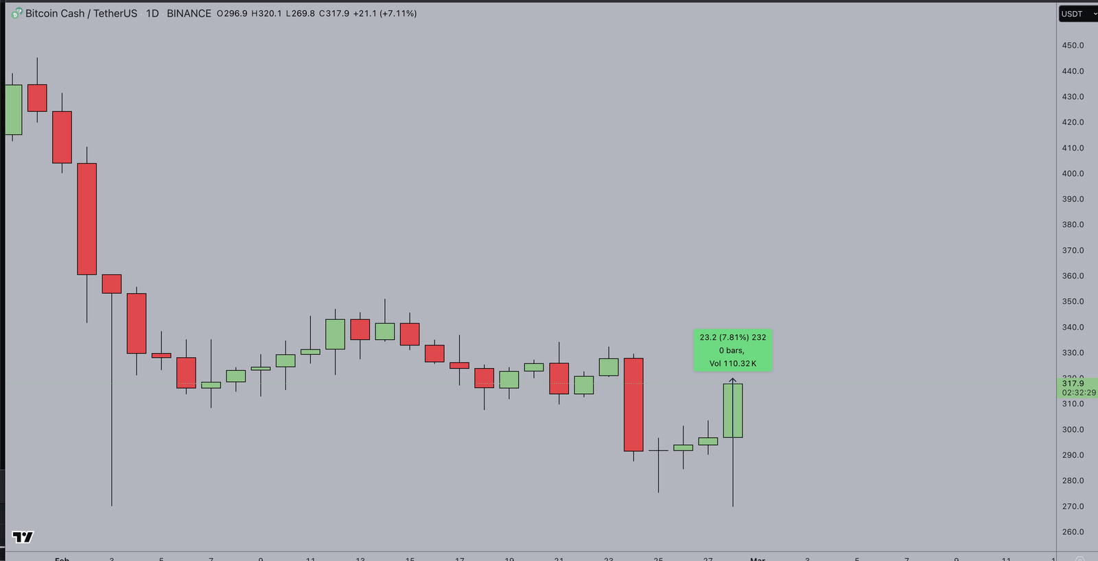 Bitcoin Cash price rallies 7% as BTC, ETH, XRP struggle: What follows? Bitcoin Cash price rallies 7% as BTC, ETH, XRP struggle: What follows?
