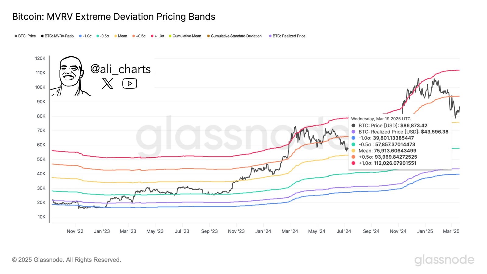 Bitcoin Could Hit 2,000, But Only If It Holds Above This Key Level – Analyst Explains Bitcoin Could Hit 2,000, But Only If It Holds Above This Key Level – Analyst Explains