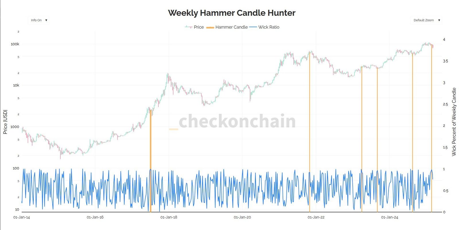Back to Back Weekly Hammer Candles in BTC Only Been Seen Five Times Prior Back to Back Weekly Hammer Candles in BTC Only Been Seen Five Times Prior