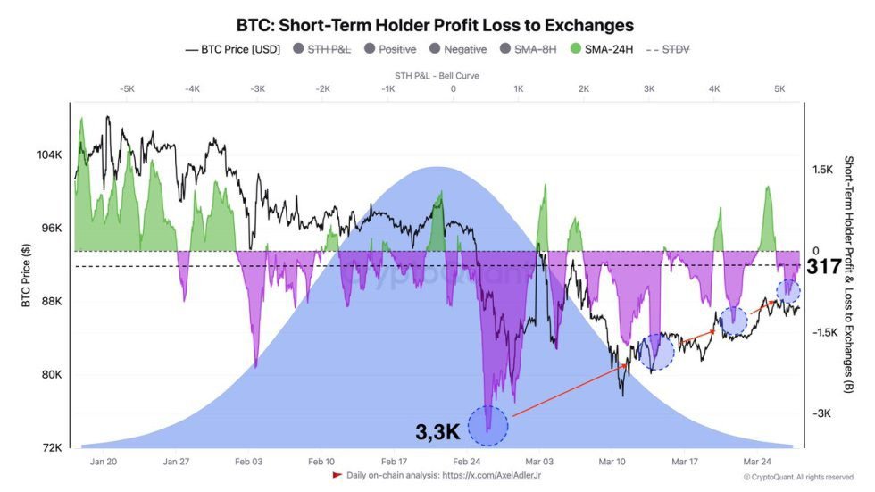 Bitcoin Short-Term Holder Capitulation Nears End As Realized Losses Drop Tenfold On Exchanges Bitcoin Short-Term Holder Capitulation Nears End As Realized Losses Drop Tenfold On Exchanges