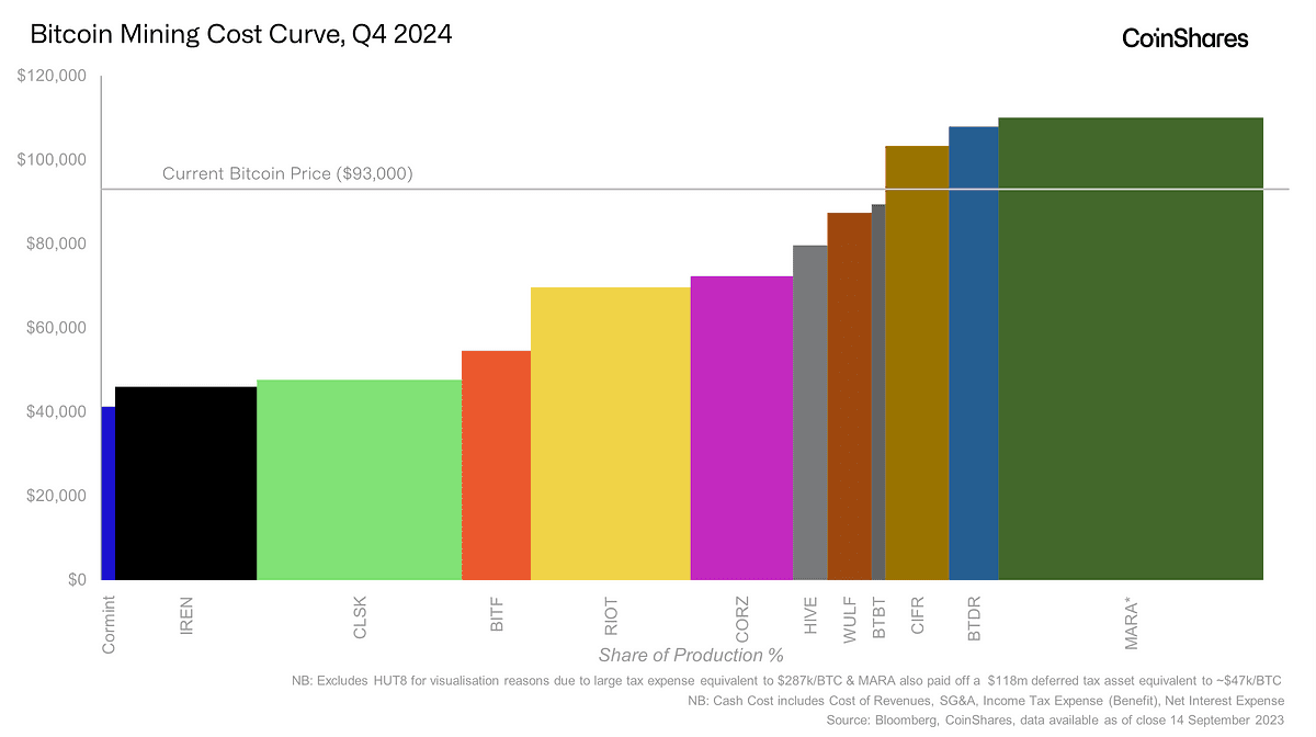 CoinShares Q4 2024 Mining Report. Bitcoin vs Gold Mining: The Future of… | by James Butterfill | Apr, 2025 CoinShares Q4 2024 Mining Report. Bitcoin vs Gold Mining: The Future of… | by James Butterfill | Apr, 2025