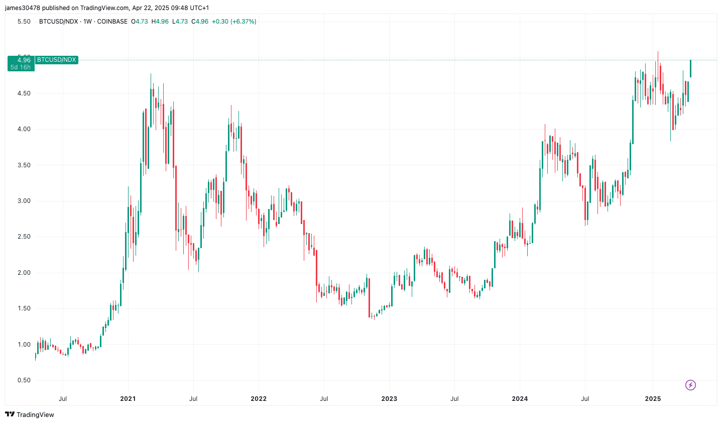 BTC Closing In on Historic Breakout vs. Nasdaq BTC Closing In on Historic Breakout vs. Nasdaq