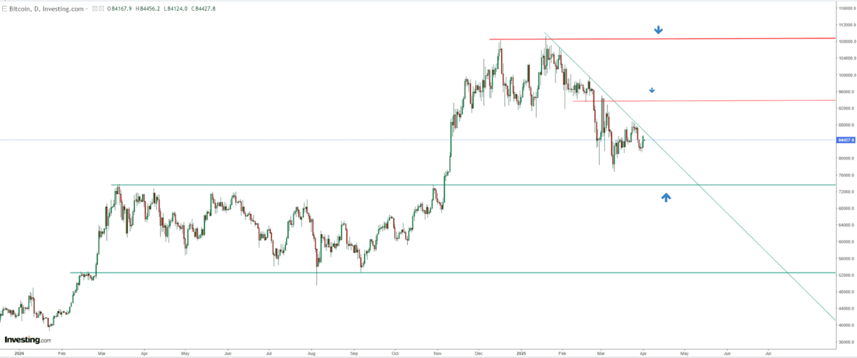 ‘Liberation Day’ Could Send Crypto Tumbling Below Key Support Level ‘Liberation Day’ Could Send Crypto Tumbling Below Key Support Level