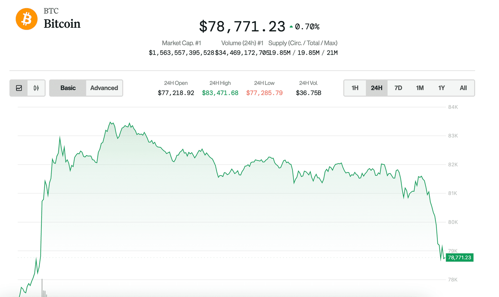 Why is Bitcoin Price (BTC) Lower on Thursday? Why is Bitcoin Price (BTC) Lower on Thursday?