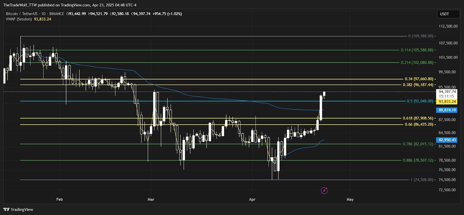 Bitcoin reclaims K, US seeks to ease trade, Fed tensions persist Bitcoin reclaims K, US seeks to ease trade, Fed tensions persist
