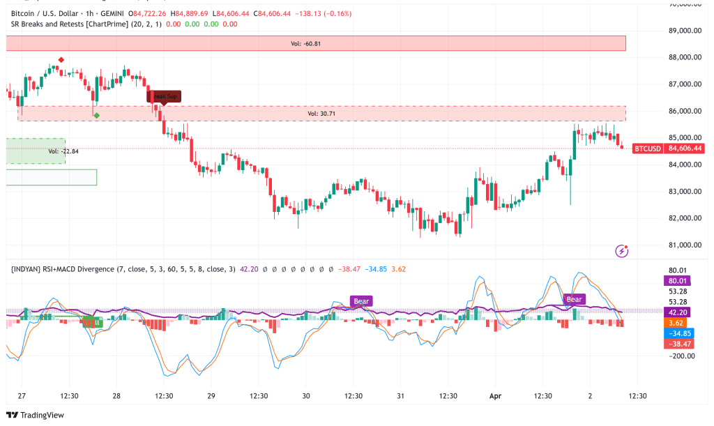 Bitcoin Bounces Above ,700 Amid Tariff Uncertainty: Technical Analysis Points to Key Resistance Ahead Bitcoin Bounces Above ,700 Amid Tariff Uncertainty: Technical Analysis Points to Key Resistance Ahead