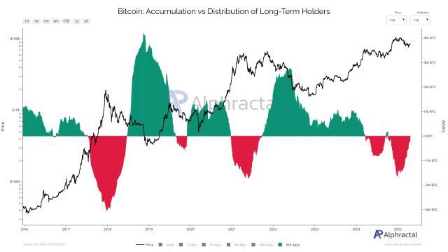 Long-Term BTC Holders Resume Buying Spree Long-Term BTC Holders Resume Buying Spree