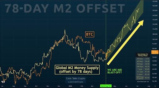 Global M2 Money Supply Shows Where The Bitcoin Price Is Headed Next And It’s 0,000 Global M2 Money Supply Shows Where The Bitcoin Price Is Headed Next And It’s 0,000