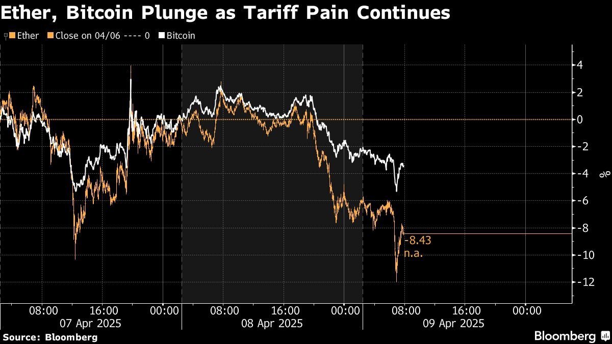 Bitcoin Rebounds as Investors Seek Refuge From Tariff Onslaught Bitcoin Rebounds as Investors Seek Refuge From Tariff Onslaught