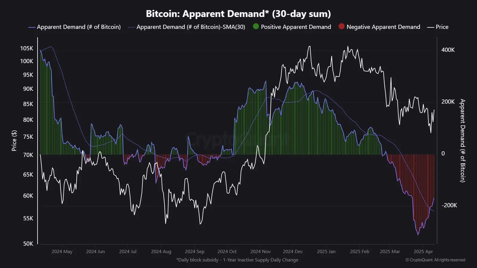 Crypto market risk still high amid Bitcoin pullback