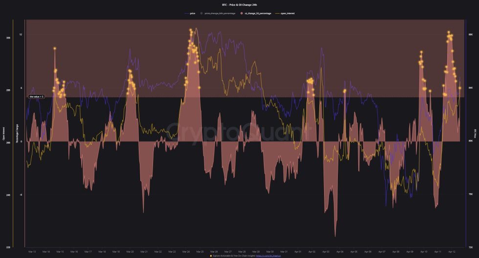 Bitcoin Surges Amid Leverage-Driven Price Action – Will It Last? Bitcoin Surges Amid Leverage-Driven Price Action – Will It Last?