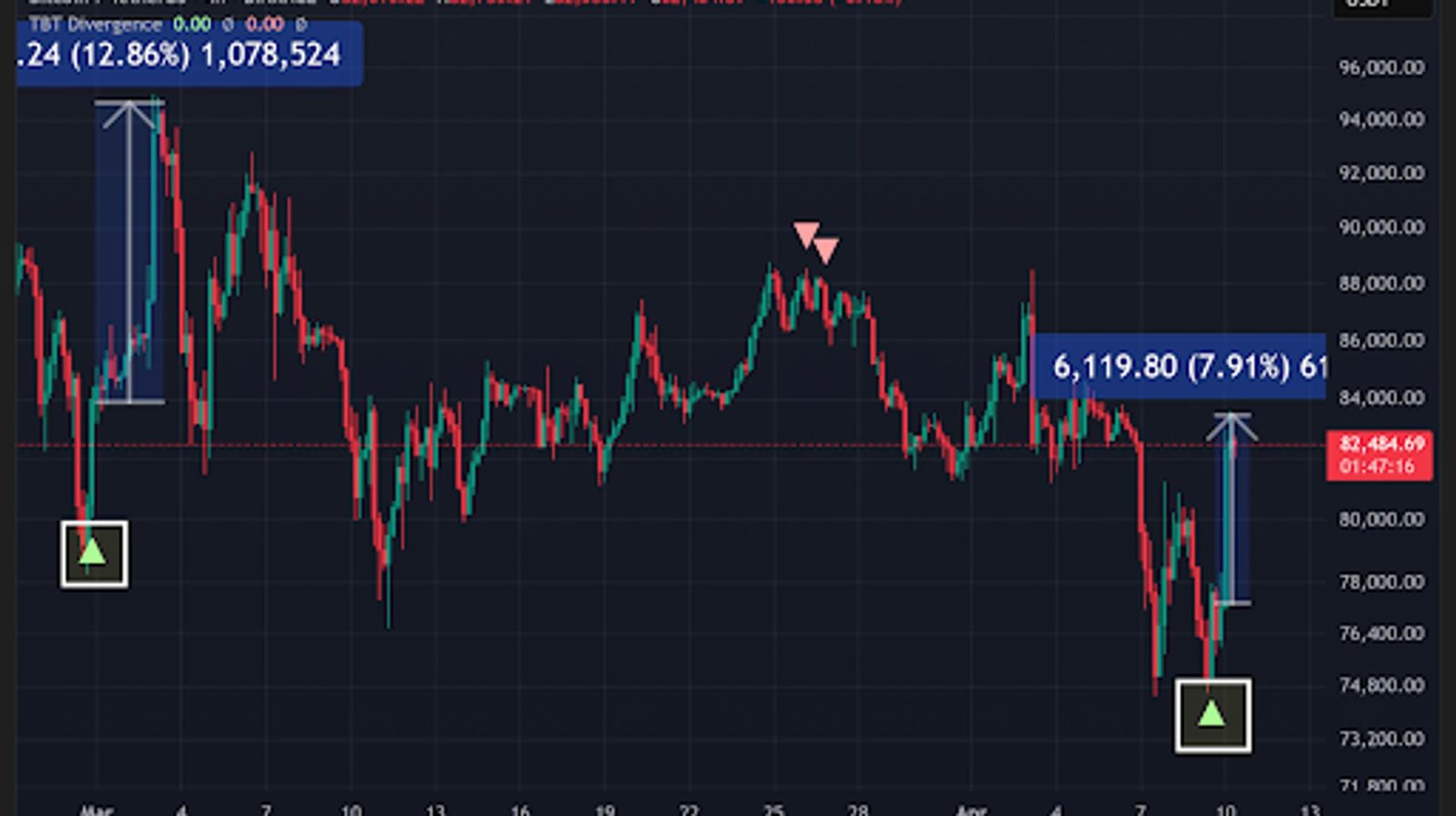 Bitcoin erases doubts with explosive rebound as Altcoins surge behind it Bitcoin erases doubts with explosive rebound as Altcoins surge behind it