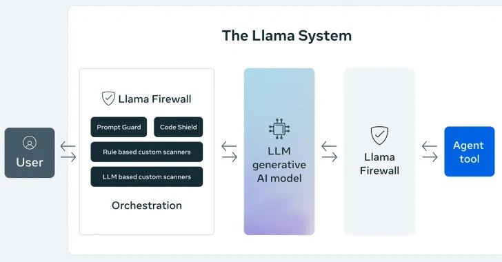 Meta Launches LlamaFirewall Framework to Stop AI Jailbreaks, Injections, and Insecure Code