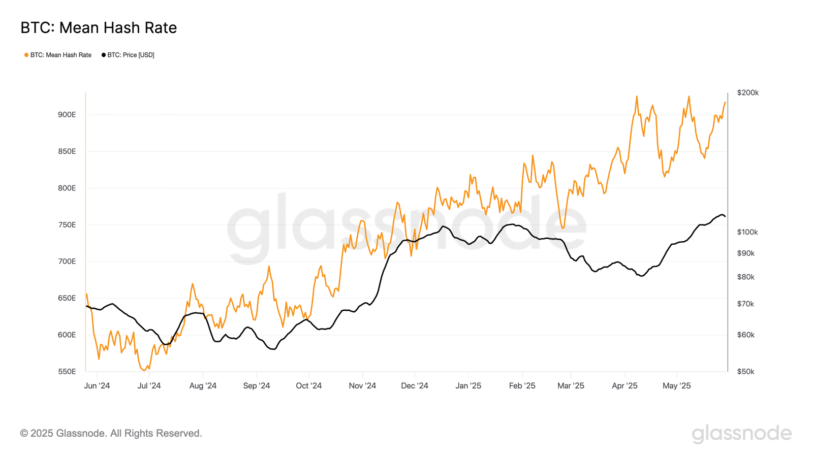 BTC Mining Difficulty Set to Reach Record High Amid Surging Hashrate BTC Mining Difficulty Set to Reach Record High Amid Surging Hashrate