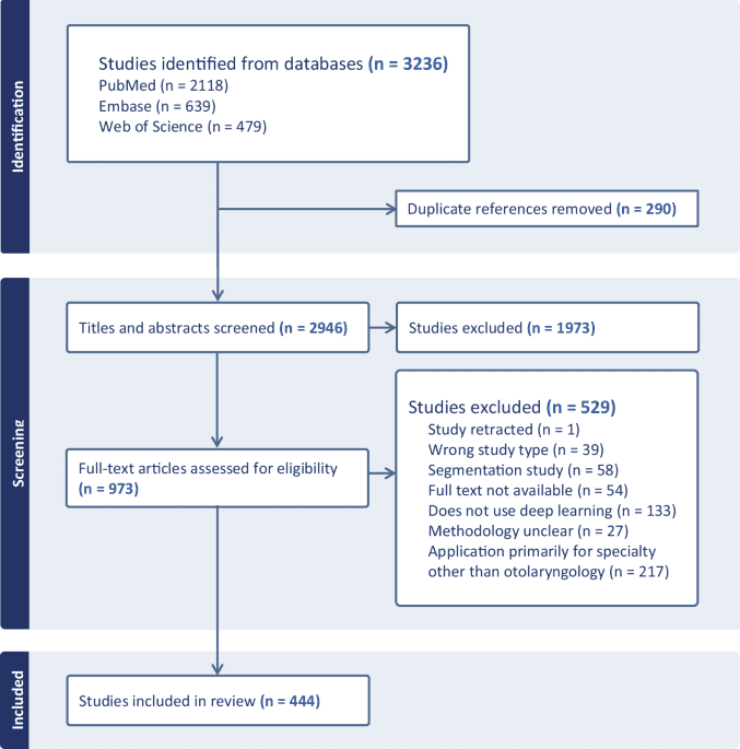 Scoping review of deep learning research illuminates artificial intelligence chasm in otolaryngology-head and neck surgery Scoping review of deep learning research illuminates artificial intelligence chasm in otolaryngology-head and neck surgery