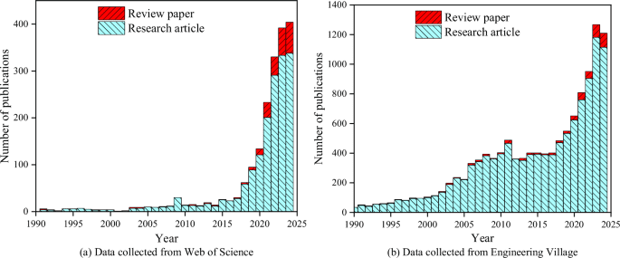 Artificial intelligence in the design, optimization, and performance prediction of concrete materials: a comprehensive review Artificial intelligence in the design, optimization, and performance prediction of concrete materials: a comprehensive review