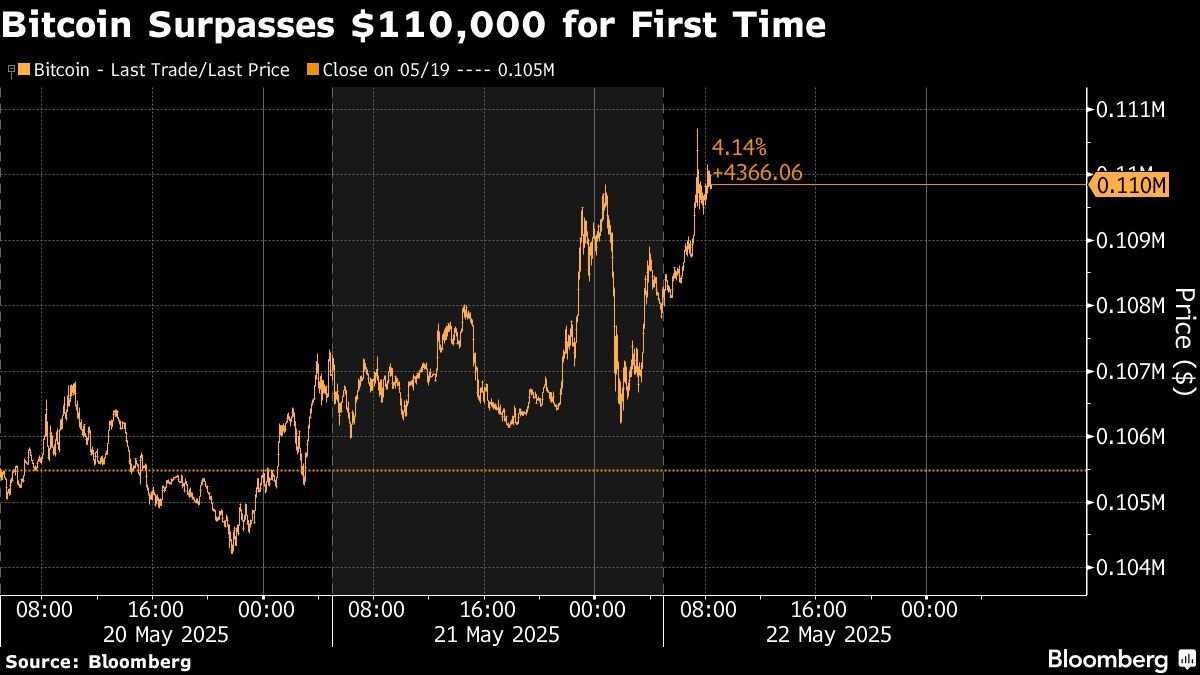 Bitcoin Rally Pushes Biggest Token Further Into Record Territory Bitcoin Rally Pushes Biggest Token Further Into Record Territory