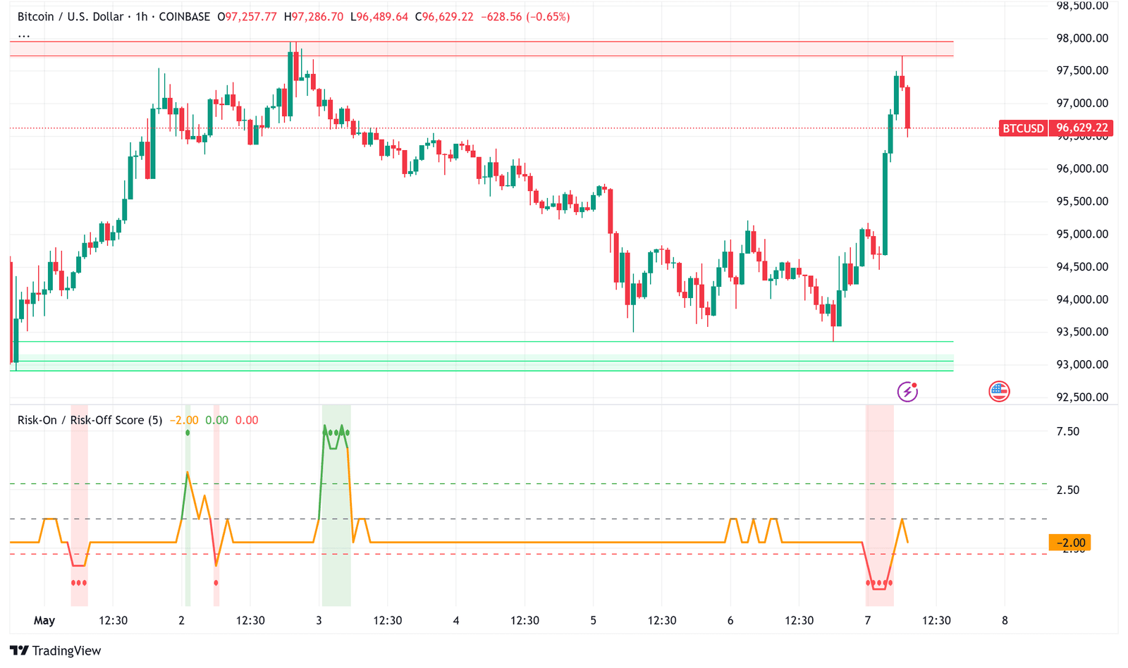 Bitcoin Defies FOMC Pressure: Risk-Off Signal Hints at Major Rally Bitcoin Defies FOMC Pressure: Risk-Off Signal Hints at Major Rally