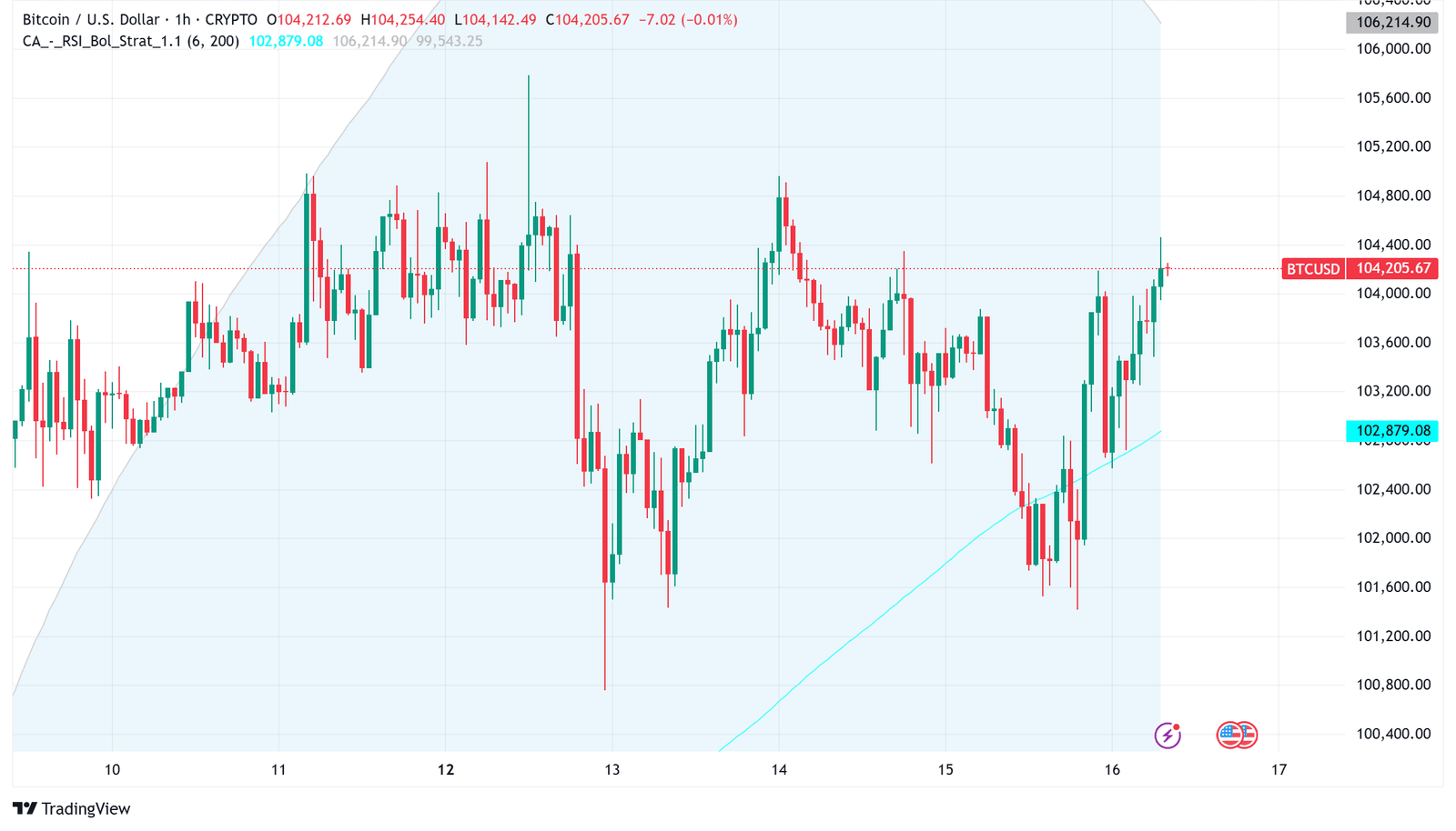 Bitcoin Stabilizes Around 4K Amid Whale Accumulation Race and Institutional Support Bitcoin Stabilizes Around 4K Amid Whale Accumulation Race and Institutional Support