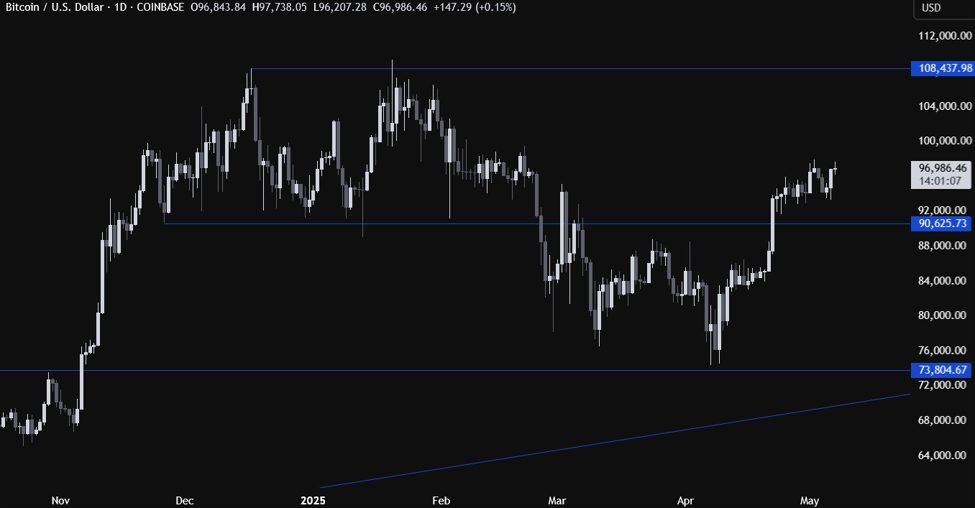 Bitcoin consolidates above a key level as all-time highs continue to be in sight Bitcoin consolidates above a key level as all-time highs continue to be in sight