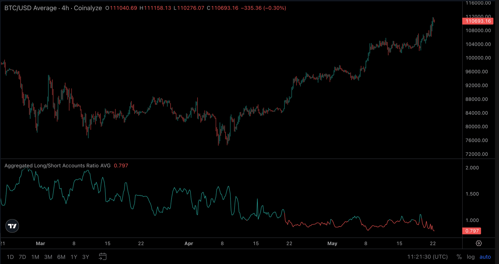 Why Traders Are Aggressively Shorting Bitcoin After BTC Price Hit New Record High? Why Traders Are Aggressively Shorting Bitcoin After BTC Price Hit New Record High?