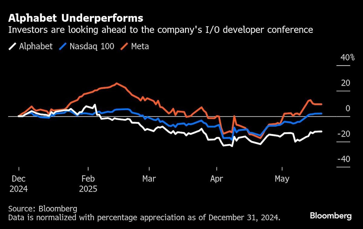 Alphabet Traders Look to Developer Event to Shift AI Narrative Alphabet Traders Look to Developer Event to Shift AI Narrative