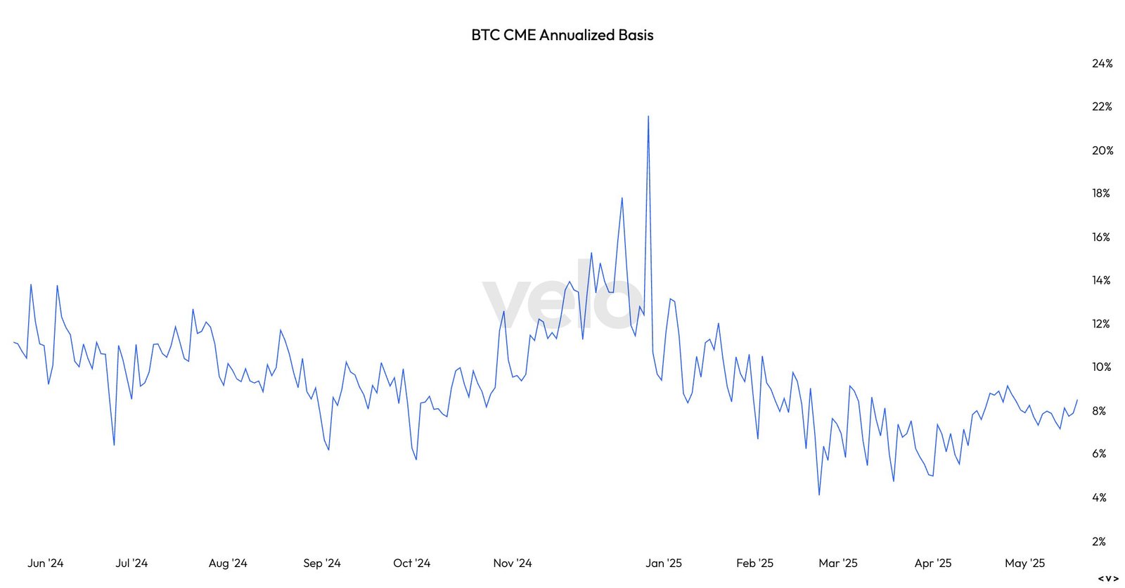 BTC ETF Inflows Surge as Basis Trade Nears 9%, Signaling Renewed Demand BTC ETF Inflows Surge as Basis Trade Nears 9%, Signaling Renewed Demand