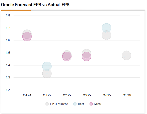 Oracle Stock (ORCL) Delivers Strong Quarter as Cloud and AI Strategy Pays Off Oracle Stock (ORCL) Delivers Strong Quarter as Cloud and AI Strategy Pays Off