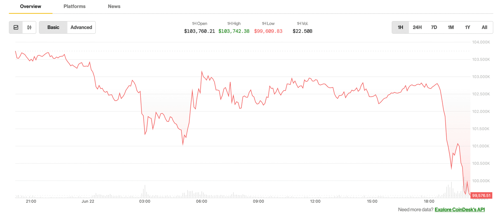 Bitcoin Price Slips Below 0K, Hinting Oil-Led Risk-Off on Wall Street as Iran Looks to Block The Strait of Hormuz Bitcoin Price Slips Below 0K, Hinting Oil-Led Risk-Off on Wall Street as Iran Looks to Block The Strait of Hormuz