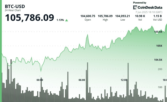 Bitcoin (BTC) Stays Firm as Trump-Musk Feud Escalates Over 2025 Budget Politics Bitcoin (BTC) Stays Firm as Trump-Musk Feud Escalates Over 2025 Budget Politics